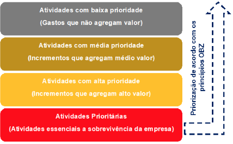 Princípios e Objetivos do Orçamento Base Zero