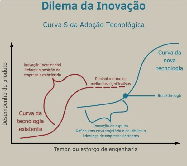 O Dilema da Inovação