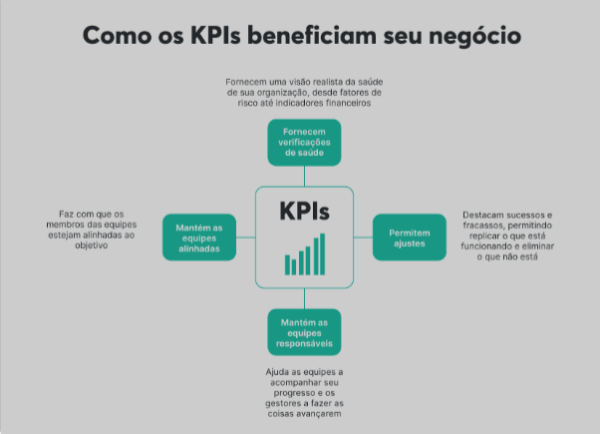 Os diferentes tipos de KPIs ou Indicaodres e a importância estratégica de cada um.