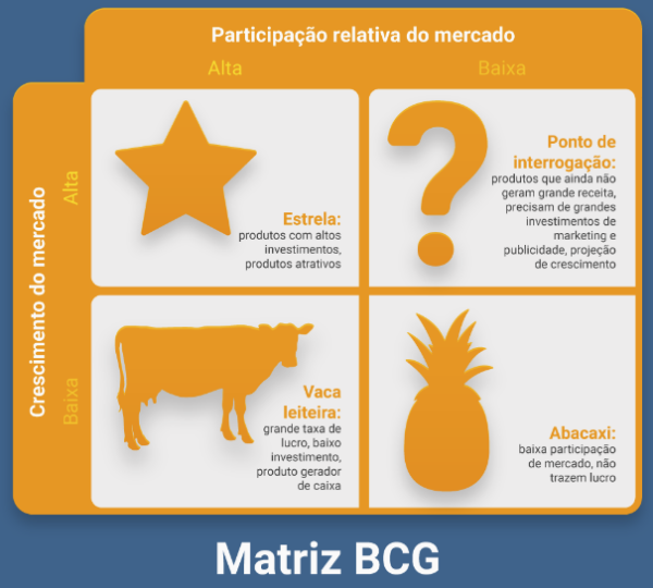 Entendendo a Matriz BCG: Origem, Aplicabilidade e Cases