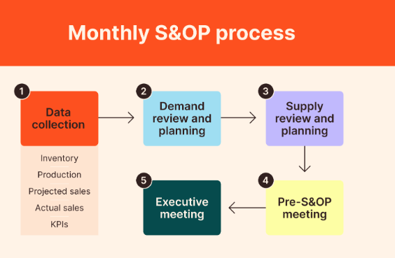 Sales and Operations Planning (S&OP): Otimizando a Previsão de Demanda