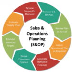 Sales and Operations Planning (S&OP): Otimizando a Previsão de Demanda